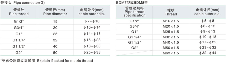 防爆电缆夹紧密封接头